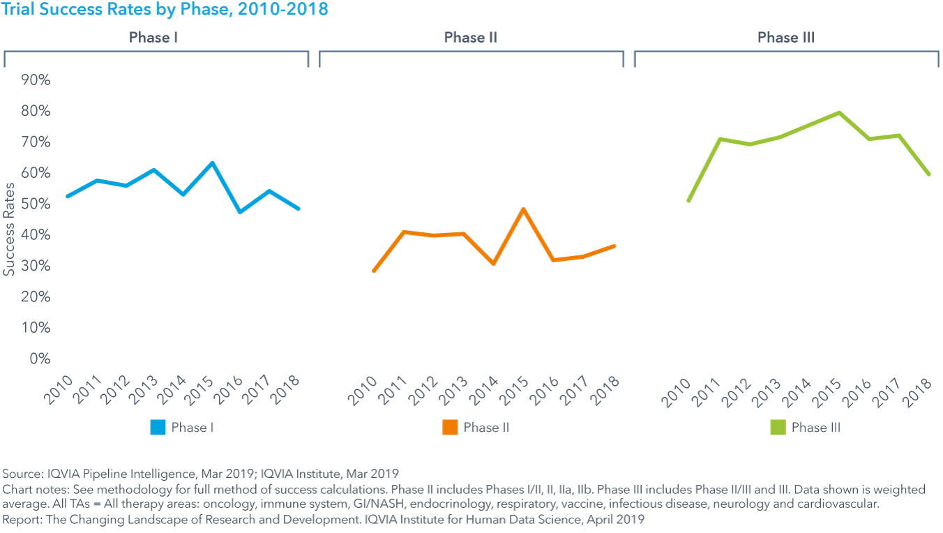 Chart 19: Trial Success Rates by Phase, 2010-2018