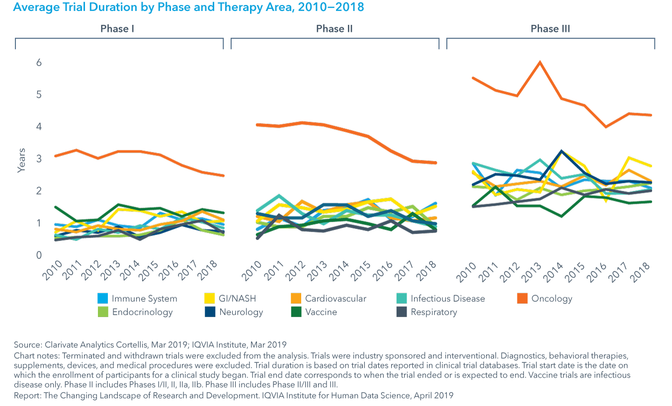 Chart 21: Average Trial Duration by Phase and Therapy Area, 2010−2018