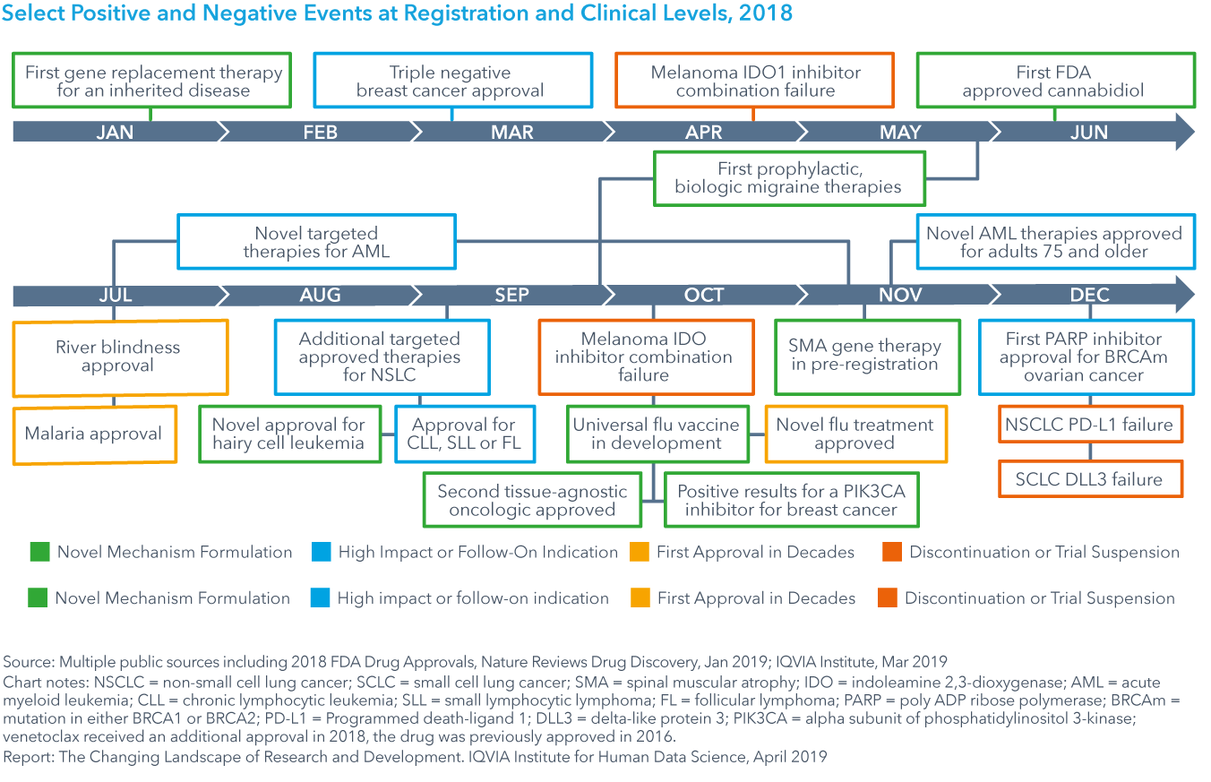 Chart 22: Select Positive and Negative Events at Registration and Clinical Levels, 2018