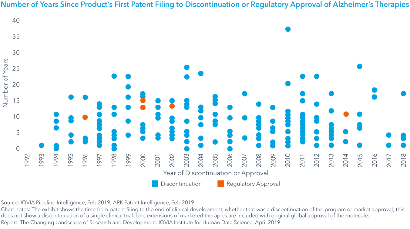 Chart 23: Number of Years Since Product’s First Patent Filing to Discontinuation or Regulatory Approval of Alzheimer’s Therapies