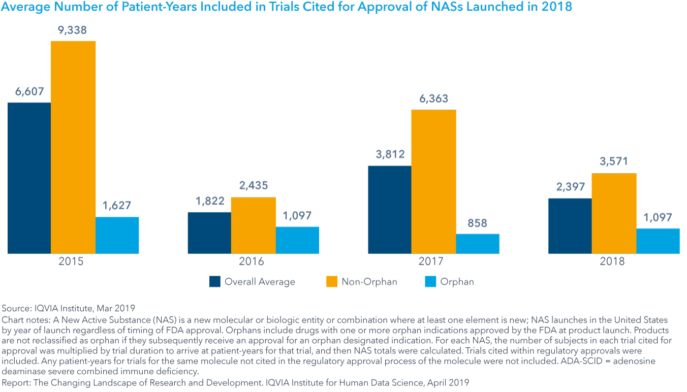 Chart 3: Average Number of Patient-Years Included in Trials Cited for Approval of NASs Launched in 2018