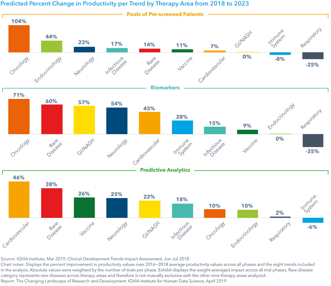 Chart 32: Predicted Percent Change in Productivity per Trend by Therapy Area from 2018 to 2023