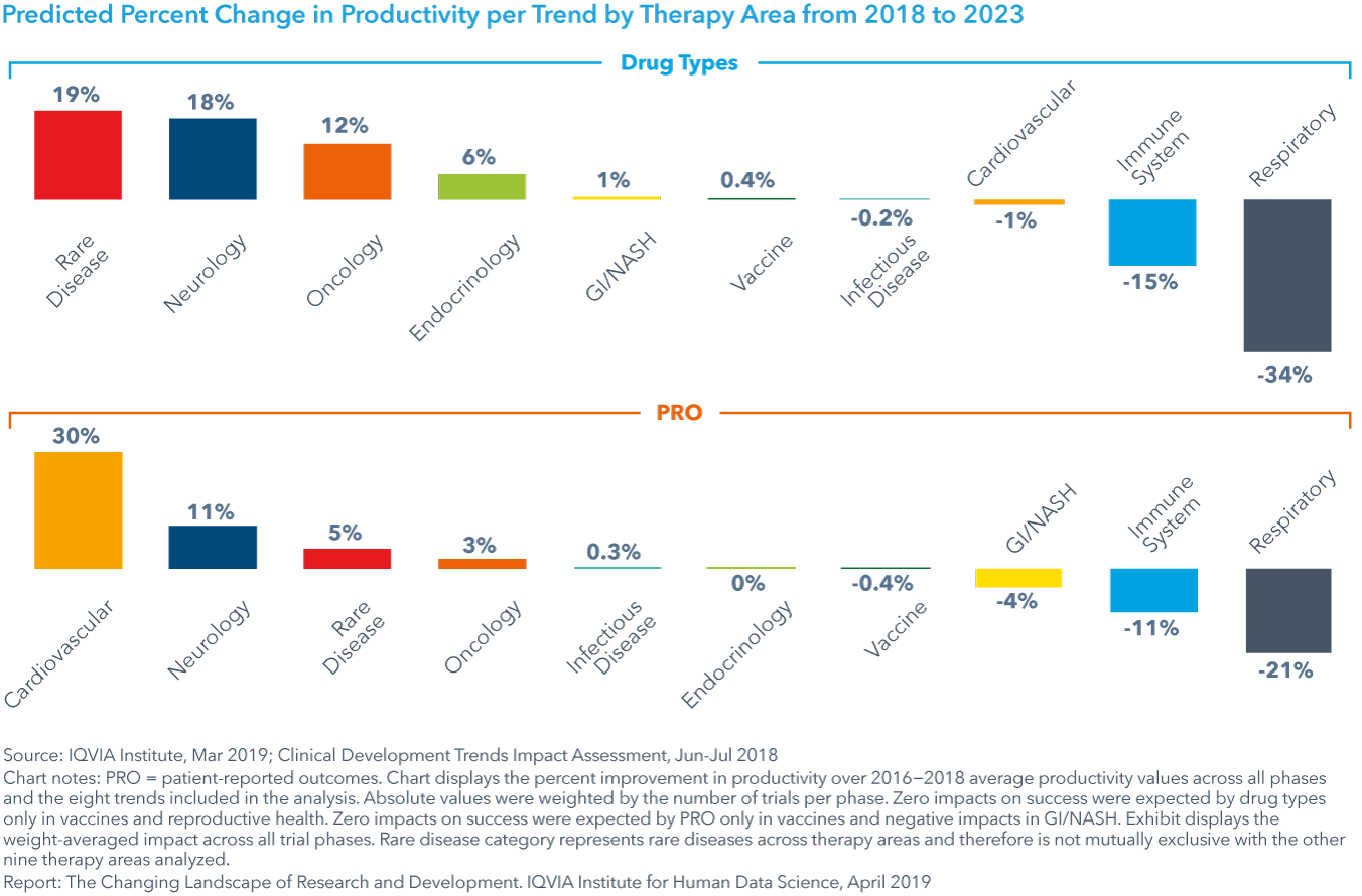 Chart 33: Predicted Percent Change in Productivity per Trend by Therapy Area from 2018 to 2023