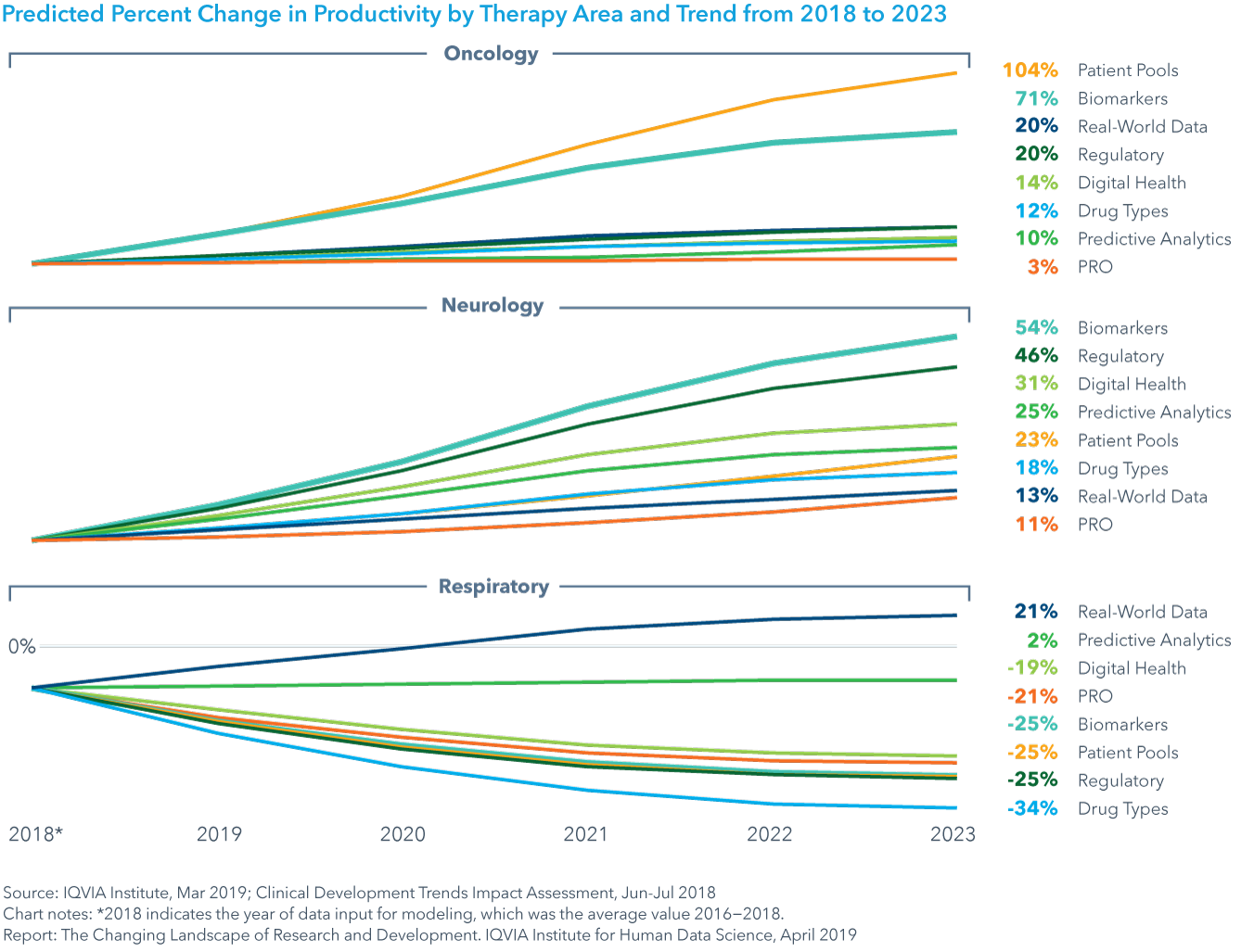 Chart 35: Predicted Percent Change in Productivity by Therapy Area and Trend from 2018 to 2023