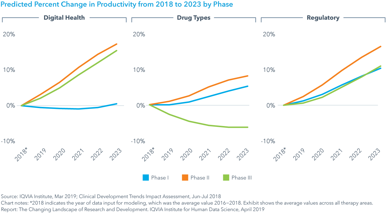 Chart 36: Predicted Percent Change in Productivity from 2018 to 2023 by Phase