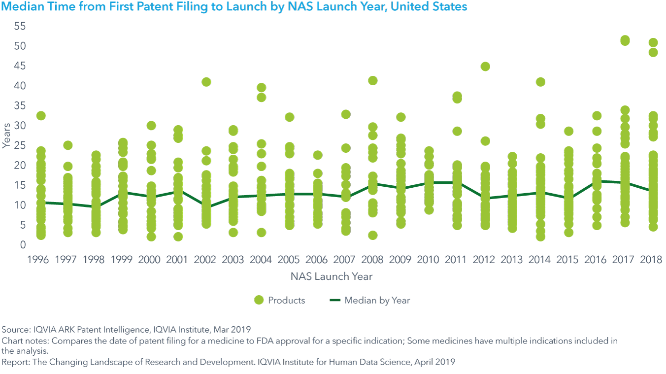 Chart 4: Median Time from First Patent Filing to Launch by NAS Launch Year, United States