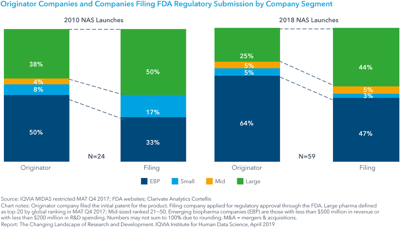 Chart 5: Originator Companies and Companies Filing FDA Regulatory Submission by Company Segment