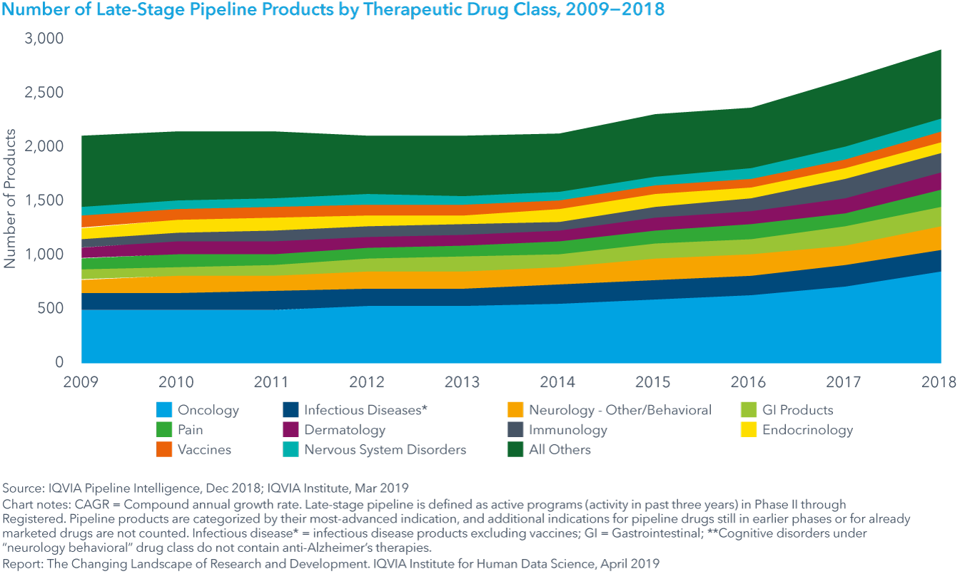 Chart 6: Number of Late-Stage Pipeline Products by Therapeutic Drug Class, 2009−2018