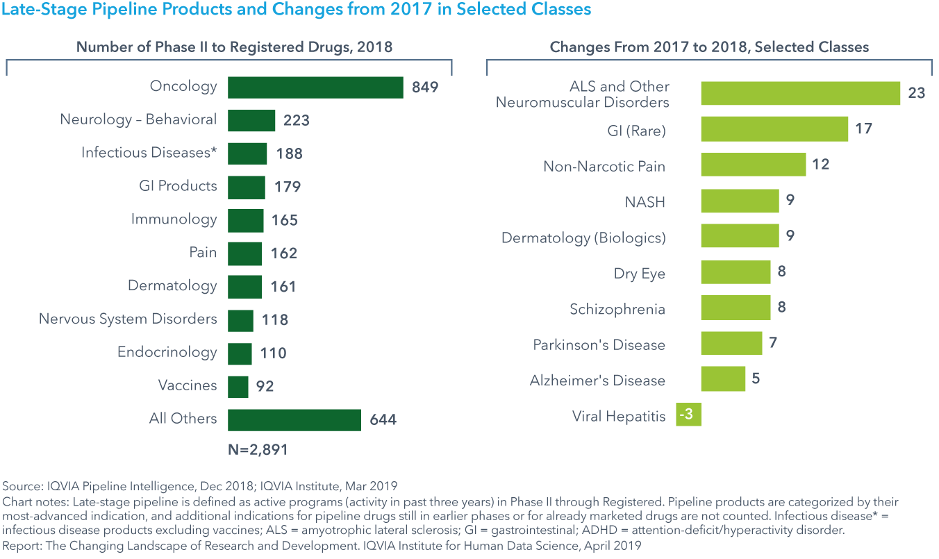 Chart 8: Late-Stage Pipeline Products and Changes from 2017 in Selected Classes