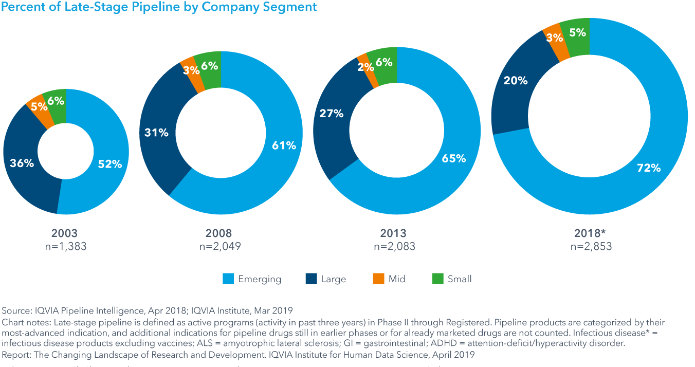 Chart 9: Percent of Late-Stage Pipeline by Company Segment