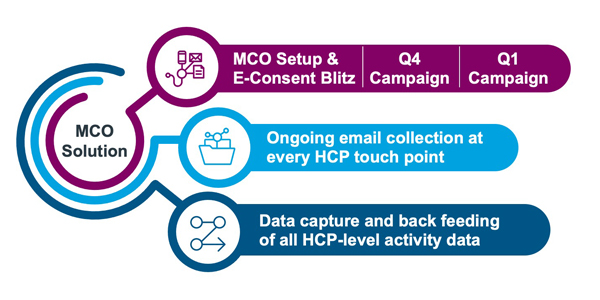 A Comprehensive Multi Channel Orchestrated Solution leverages investments in an eConsent blitz through ongoing collection and communications.