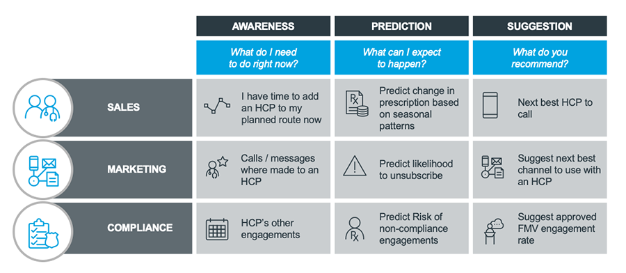 Pharma stakeholder AIML mapping process