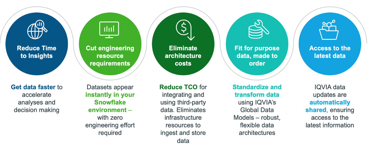 How Optimizing Customer Data Can Accelerate Insights and Increase ROI
