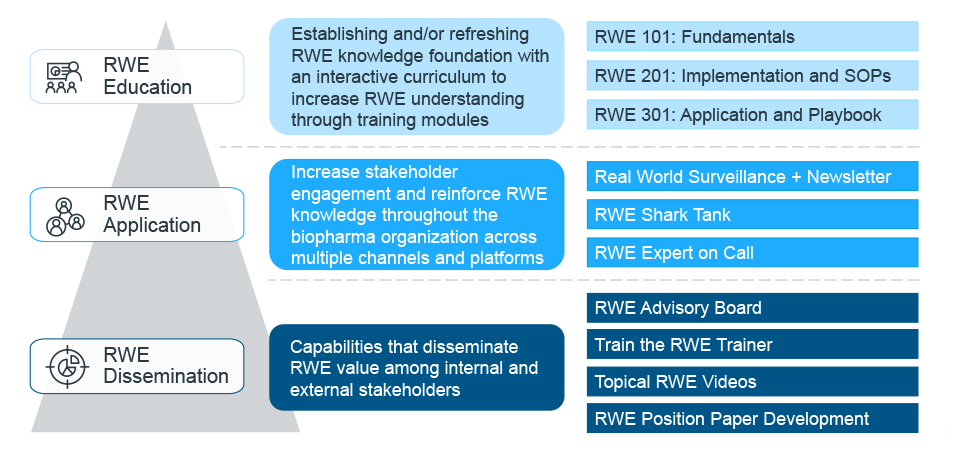 Education, inspiration, and information dissemination of real world evidence