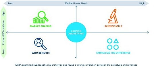 Launch Archetypes