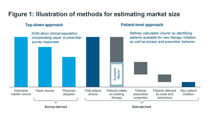 Figure 1 - Methods foe estimating market size