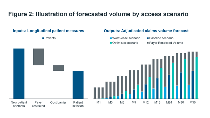 Figure 2 - Forecasted volume by access scenario