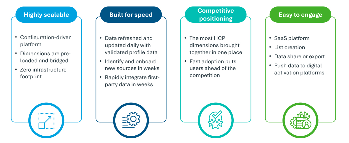 The Infinite Dimension Profiler is highly scalable, built for speed, competitive positioning, and easy to engage.